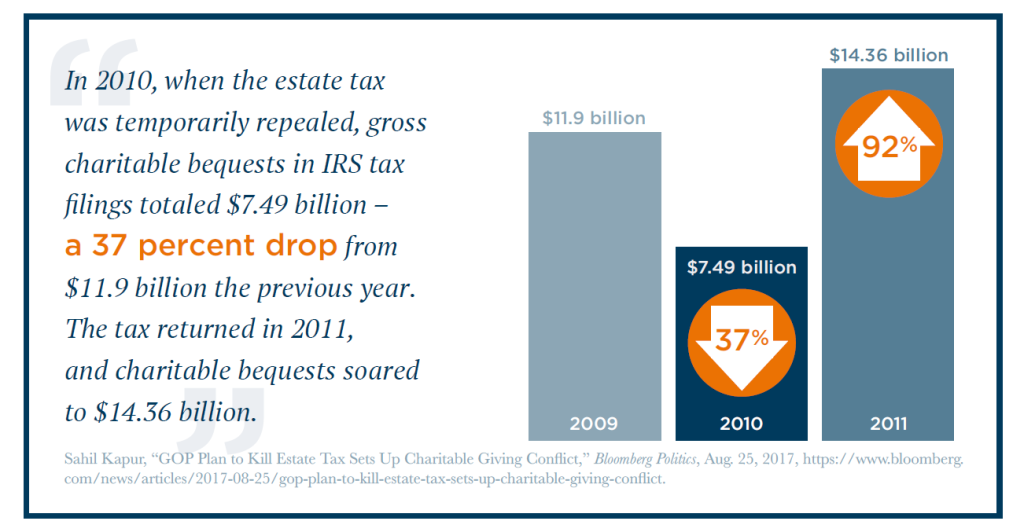When the estate tax was temporarily repealed in 2010, gross charitable bequests in IRS tax filings dropped 37 percent.