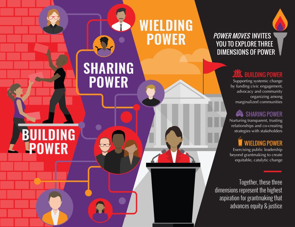 Power Moves is the only self-assessment guide that helps grantmakers examine how well they are building, sharing and wielding power to achieve goals on equity and justice.