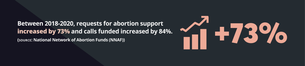 Graphic: Between 2018-2020, requests for abortion support increased by 73% and calls funded increased by 84%.