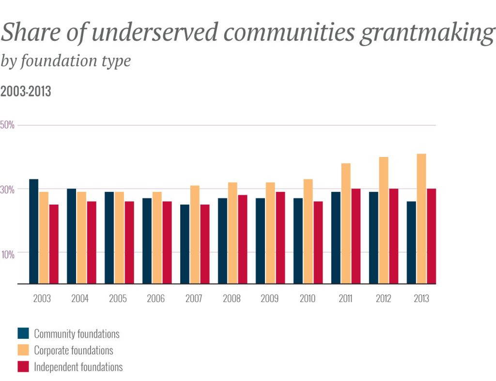 Share-of-Underserved-communities-grantmaking