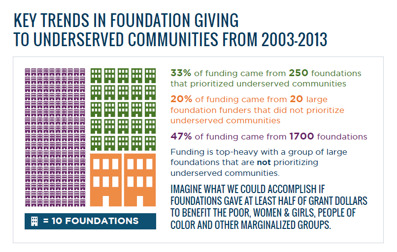 Key-Trends-in-Foundation-Giving-to-Underserved-2003-2013