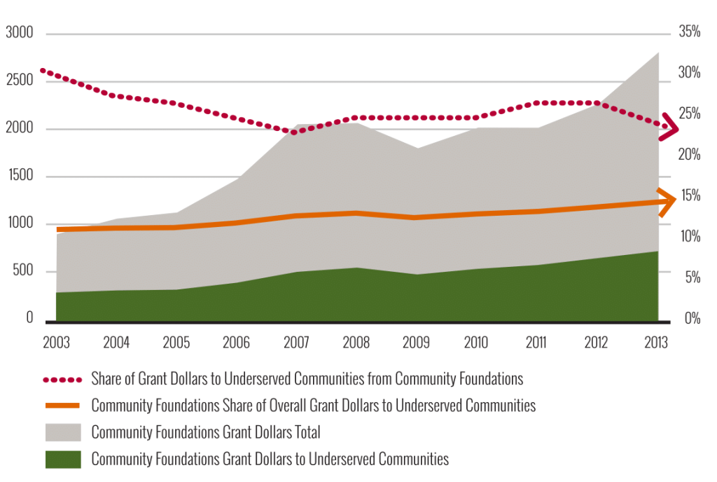 Key trends in giving to underserved communities by community foundations