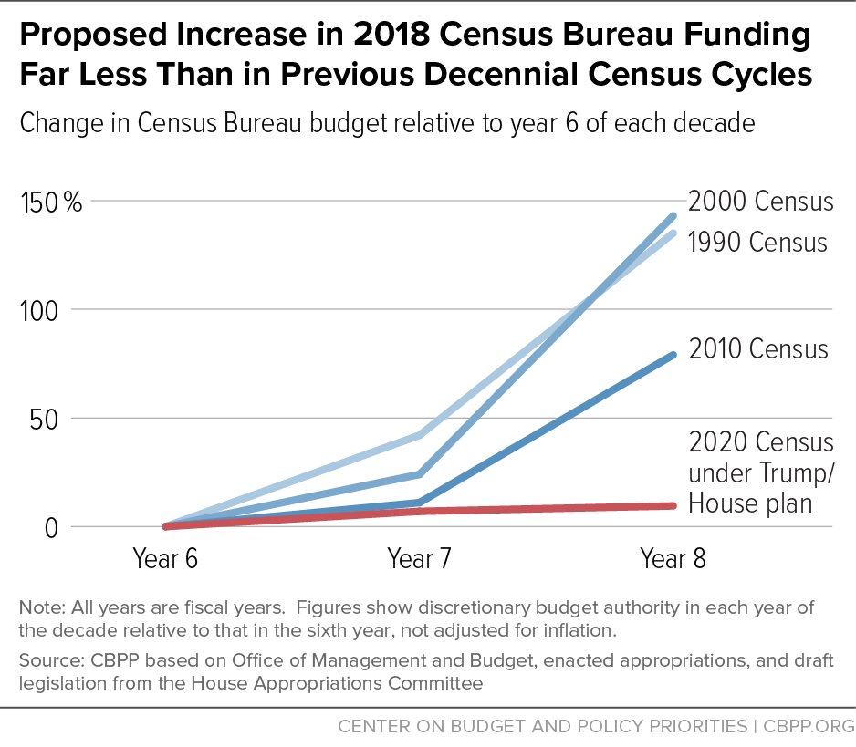 Proposed Increase in Census Bureau funding