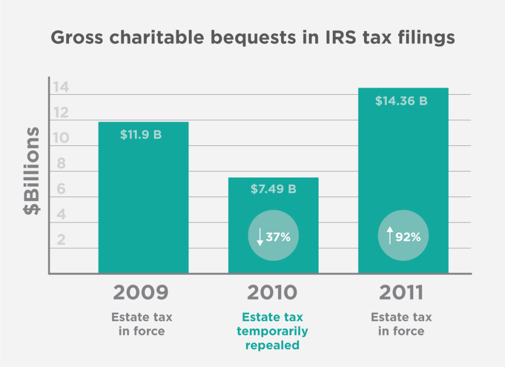 Gross charitable bequests in IRS tax filings