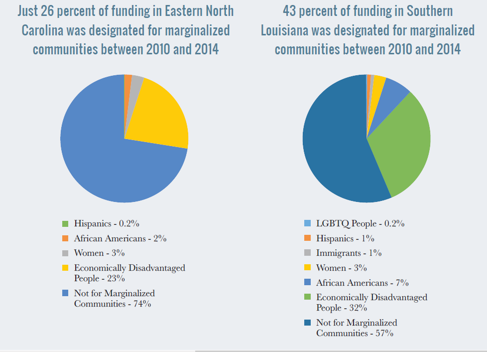 Just 26 percent of funding in Eastern North Carolina was designated for marginalized communities between 2010 and 2014. The graph shows 0.2 percent when to Hispanics; 2 percent went to African Americans; 3 percent went to women; 23 percent went to Economically Disadvantaged People; and 74 percent did not go to marginalized communities.<br /> 43 percent of funding in Southern Louisiana was designated for marginalized communities between 2010 and 2014. 0.2 percent went to LGBTQ people; 1 percent went to Hispanics; 1 percent went to immigrants; 3 percent went to women; 7 percent went to African Americans; 32 percent went to economically disadvantaged people; and 57 percent did not go to marginalized communities.