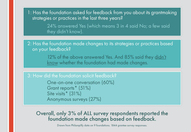 Overall, only 3 percent of ALL survey respondents reported the foundation made changes based on feedback.