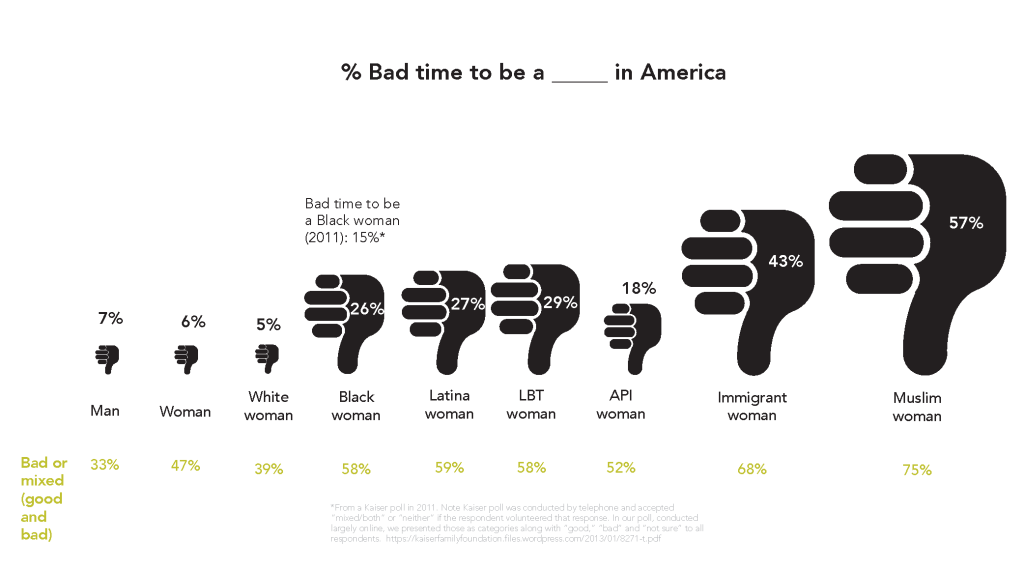 A chart showing the percentage of respondents who said it is a "Bad time to be a [blank] in America" with Men, Woman, White woman, Black woman, LBT woman, API woman, Immigrant woman and Muslim woman inserted into the [blank].