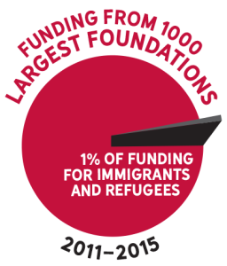 Stat from from 2019 State of Foundation Funding Report: National Foundations Give Only 1% of Funding for Immigrants and Refugees