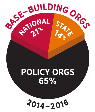 A pie chart showing that base-building organizations received 65% of funding from policy organizations, 21% from national organizations and 14% from state organizations in 2014-16.