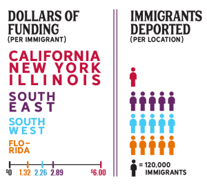 Geographic regions where threats to immigrant communities are high received disproportionally low foundation grant dollars in 2014-2016.