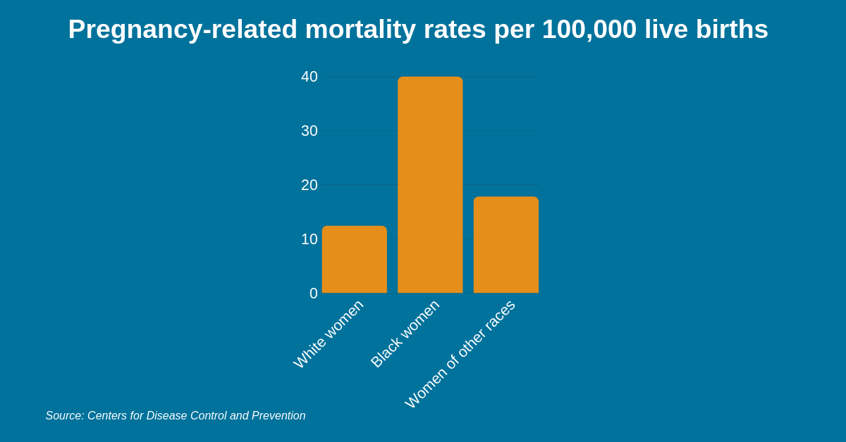 A bar graph showing that pregnancy related mortality rates per 100,000 live births are 12.4 deaths for white women, 40 deaths for black women and 17.8 deaths for women of other races.