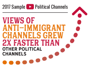 A graph showing that a 2017 sample of political YouTube channels found that views of anti-immigrant channels grew twice as fast as other political channels.