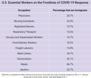 Immigrants make up significant percentages of U.S. workers that are on the frontlines of the COVID-19 response 