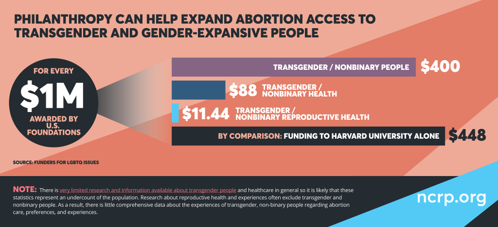 Graphic: Amount that Philanthropy Spends on Health Access for transgender and gender expansive community