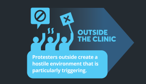 Graphic: Outside the Clinic: Protesters outside create a hostile environment that is particularly triggering.