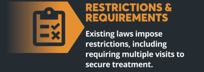 Graphic: Restrictions & Requirements: Existing laws impose restrictions, including requiring multiple visits to secure treatment.