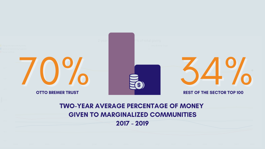 NCRP Analysis of Otto Bremer Trust Giving to Marginalized Communities