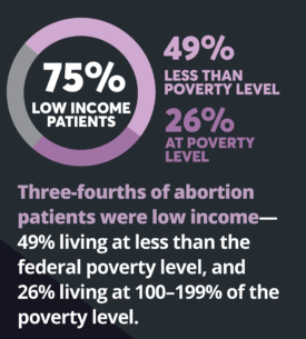 Graphic: Three-fourths of abortion patients were low income—49% living at less than the federal poverty level, and 26% living at 100–199% of the poverty level. 