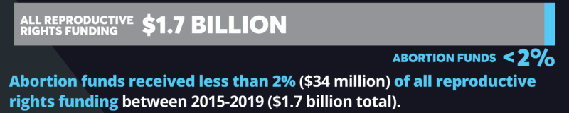 Graphic: Philanthropic Underinvestment - Abortion funds received less than 2% ($34 million) of all reproductive rights funding between 2015-2019. (1.7 billion total)