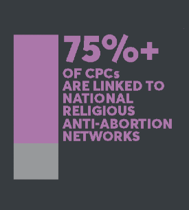 Graphic: More than 75% of  CPCs are linked to national religious anti-abortion networks.