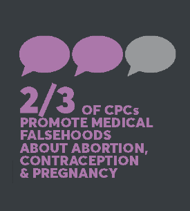 Graphic: Two-thirds of CPCs promote medical falsehoods about abortion, contraception and pregnancy. 