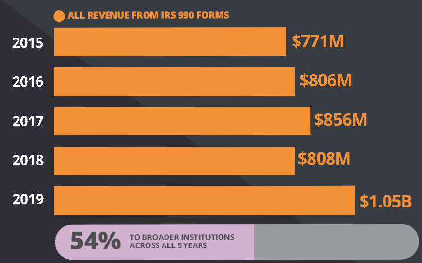 Graphic details how, according to public tax records, over $4 billion in revenue from 2015-2019 went to 1291 unique organizations that filed taxes and are known to provide CPC services or roughly $860 million dollars per year. More than half of those dollars ($2.2 billion) was concentrated among the top 10 groups, representing broader institutions or charities where pregnancy services are not the sole or primary purpose.